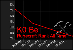 Total Graph of K0 Be