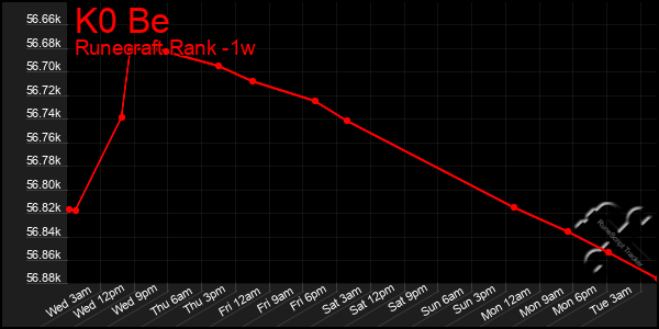 Last 7 Days Graph of K0 Be