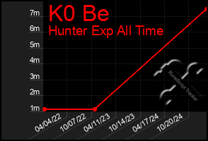 Total Graph of K0 Be