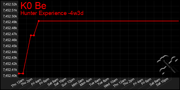 Last 31 Days Graph of K0 Be