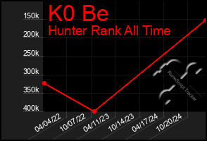 Total Graph of K0 Be