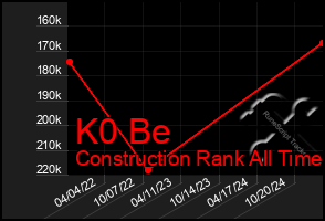 Total Graph of K0 Be