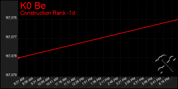 Last 24 Hours Graph of K0 Be