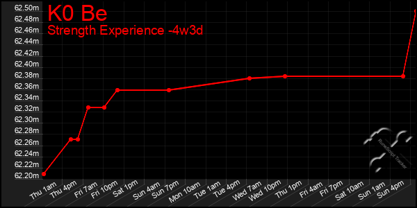 Last 31 Days Graph of K0 Be