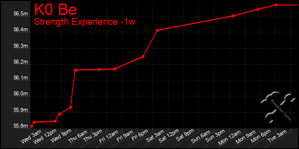 Last 7 Days Graph of K0 Be