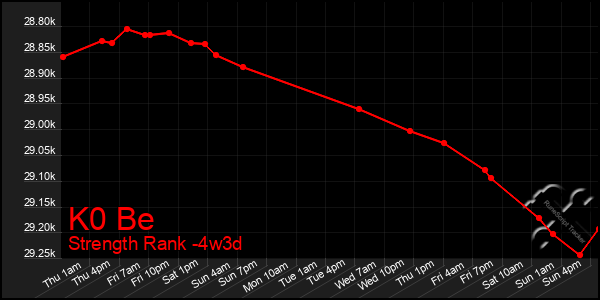 Last 31 Days Graph of K0 Be