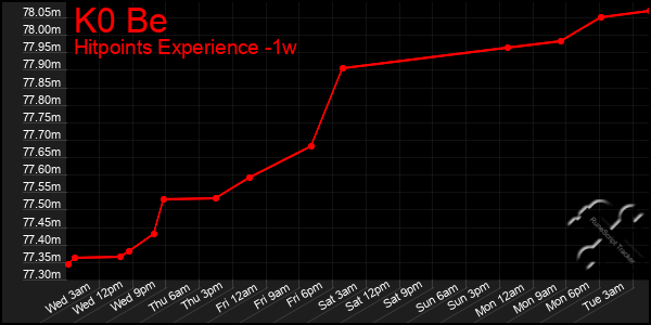 Last 7 Days Graph of K0 Be