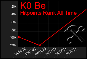 Total Graph of K0 Be