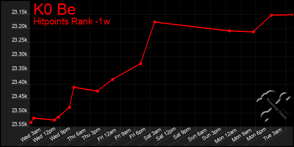 Last 7 Days Graph of K0 Be