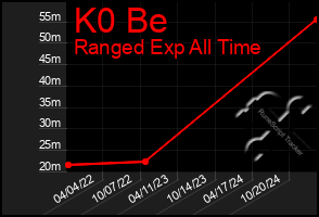 Total Graph of K0 Be