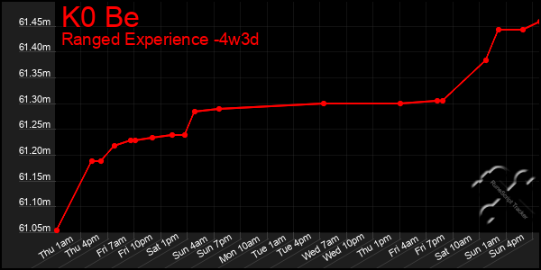Last 31 Days Graph of K0 Be