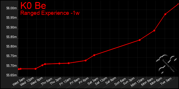 Last 7 Days Graph of K0 Be