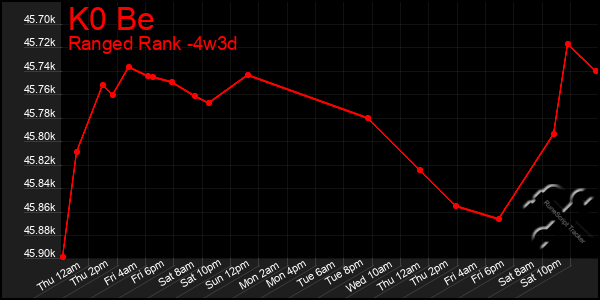 Last 31 Days Graph of K0 Be