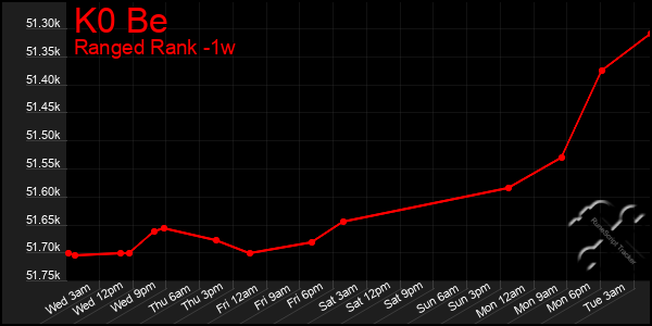 Last 7 Days Graph of K0 Be