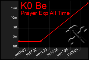 Total Graph of K0 Be