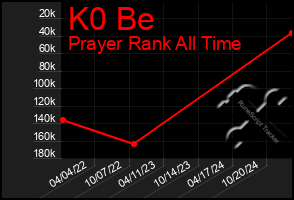 Total Graph of K0 Be