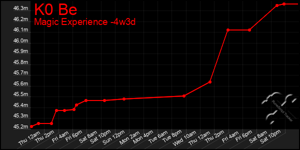 Last 31 Days Graph of K0 Be