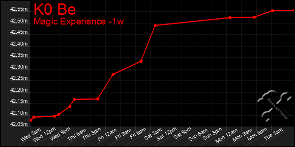 Last 7 Days Graph of K0 Be