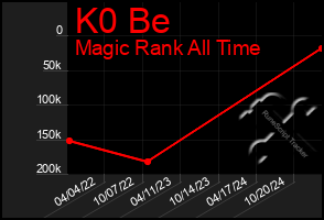 Total Graph of K0 Be