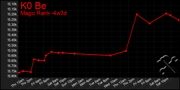 Last 31 Days Graph of K0 Be