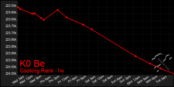 Last 7 Days Graph of K0 Be