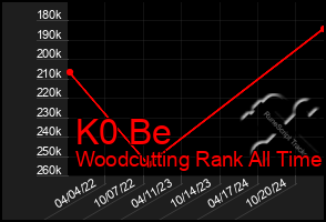 Total Graph of K0 Be