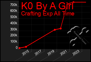 Total Graph of K0 By A Girl