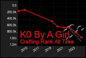 Total Graph of K0 By A Girl