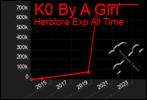 Total Graph of K0 By A Girl