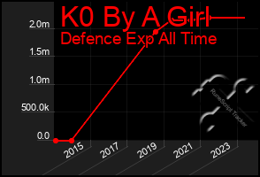 Total Graph of K0 By A Girl