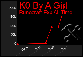 Total Graph of K0 By A Girl