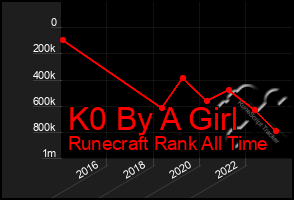 Total Graph of K0 By A Girl