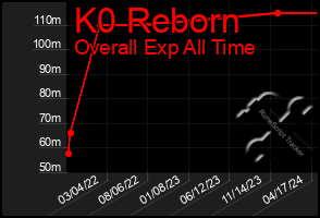 Total Graph of K0 Reborn
