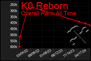 Total Graph of K0 Reborn