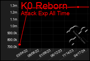 Total Graph of K0 Reborn