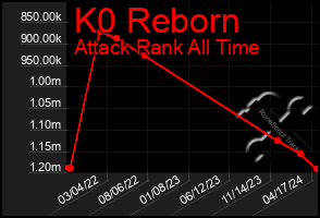 Total Graph of K0 Reborn