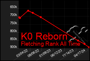 Total Graph of K0 Reborn