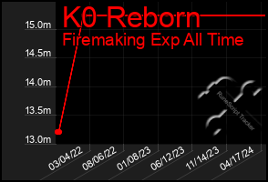 Total Graph of K0 Reborn