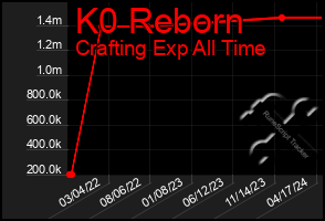 Total Graph of K0 Reborn