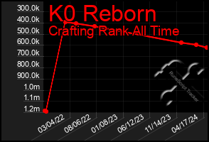 Total Graph of K0 Reborn