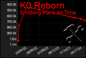 Total Graph of K0 Reborn
