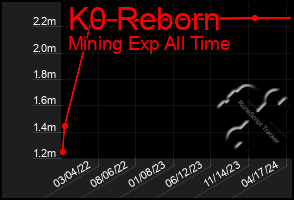 Total Graph of K0 Reborn