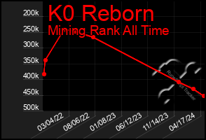 Total Graph of K0 Reborn