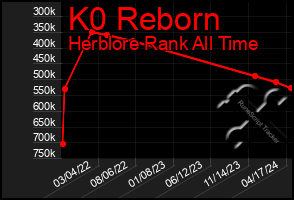 Total Graph of K0 Reborn