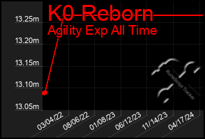 Total Graph of K0 Reborn