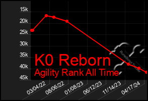 Total Graph of K0 Reborn