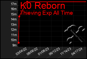 Total Graph of K0 Reborn