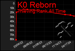 Total Graph of K0 Reborn