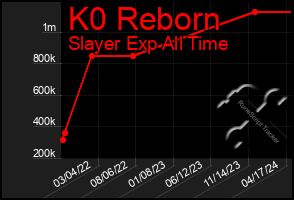 Total Graph of K0 Reborn