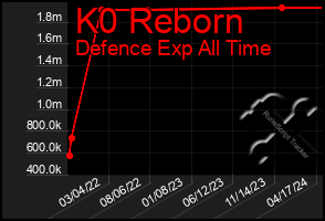Total Graph of K0 Reborn